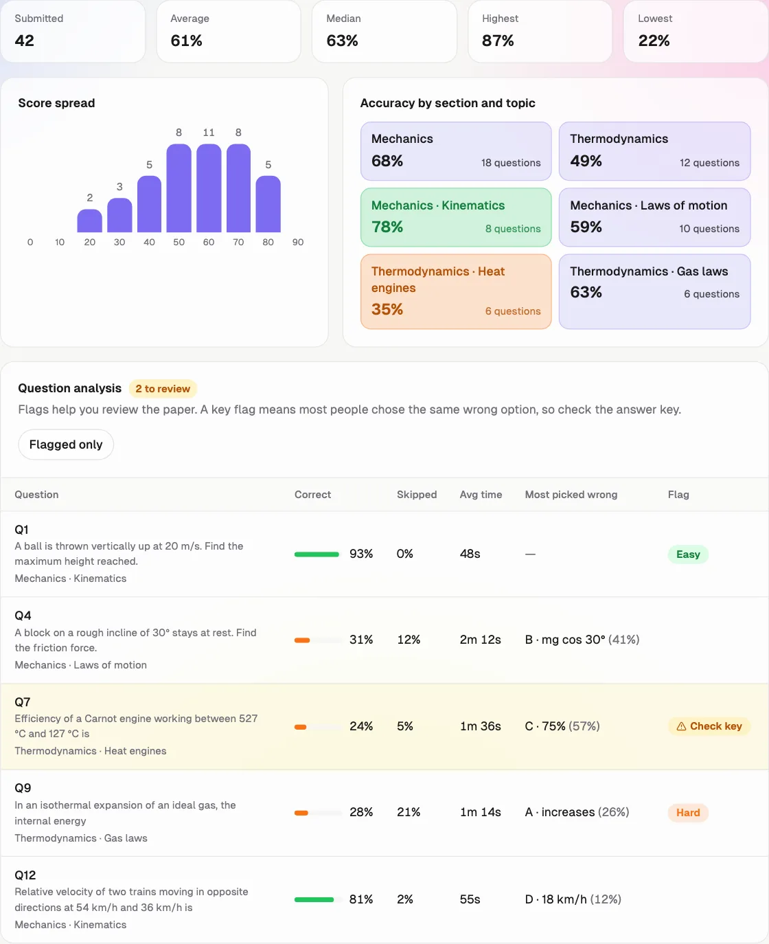 Qwiktest class analytics for a physics mock: average, median, score spread, accuracy by section and topic, and a question table with a Check key flag