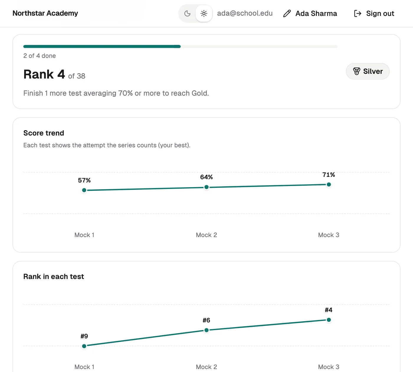 A student's series progress: rank 4 of 38, score trend from 57% to 71% across three mocks, and rank in each test