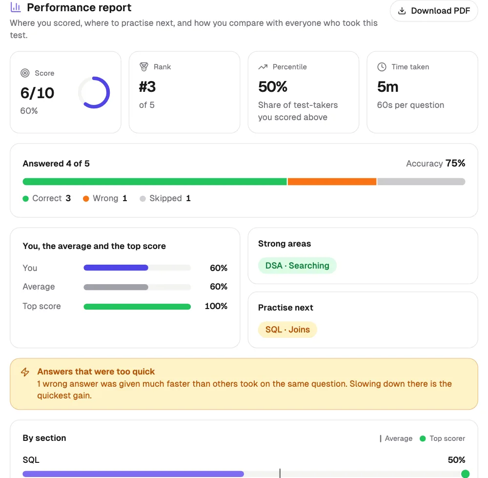 Qwiktest student performance report: score ring, rank 3 of 5, percentile, time, answered 4 of 5 with 75% accuracy, you vs average vs top score, strong areas, practise next, and accuracy by section